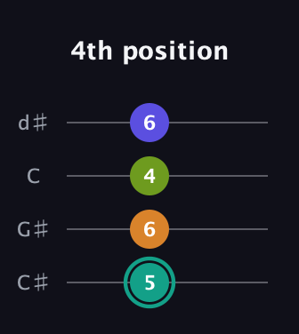 F♯ Minor 7th Sharp 5th guitar tab — 4th position (5 6 4 6) in Plectrum (CGBD) · Capo 1