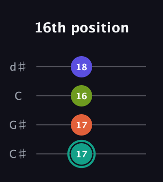 F♯ Minor 7th Sharp 9th guitar tab — 16th position (17 17 16 18) in Plectrum (CGBD) · Capo 1