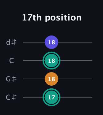 F♯ Minor Sharp 5th guitar tab — 17th position (17 18 18 18) in Plectrum (CGBD) · Capo 1