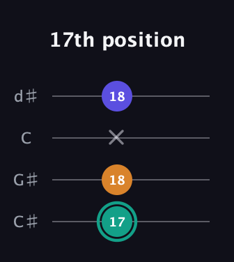 F♯ Minor Sharp 5th guitar tab — 17th position (17 18 x 18) in Plectrum (CGBD) · Capo 1