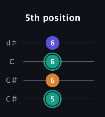 F♯ Minor Sharp 5th guitar tab — 5th position (5 6 6 6) in Plectrum (CGBD) · Capo 1