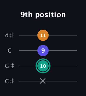 F♯ Minor Sharp 5th guitar tab — 9th position (x 10 9 11) in Plectrum (CGBD) · Capo 1