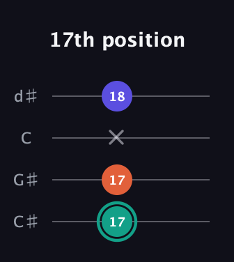 F♯ Minor Sharp 9th guitar tab — 17th position (17 17 x 18) in Plectrum (CGBD) · Capo 1