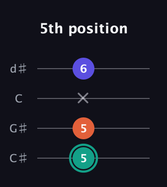 F♯ Minor Sharp 9th guitar tab — 5th position (5 5 x 6) in Plectrum (CGBD) · Capo 1