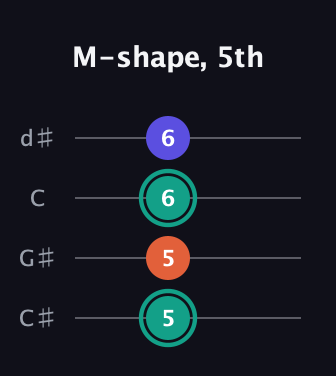 F♯ Minor Sharp 9th guitar tab — M-shape, 5th (5 5 6 6) in Plectrum (CGBD) · Capo 1