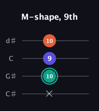 F♯ Minor Sharp 9th guitar tab — M-shape, 9th (x 10 9 10) in Plectrum (CGBD) · Capo 1