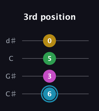 G Augmented Sharp 13th guitar tab — 3rd position (6 3 5 0) in Plectrum (CGBD) · Capo 1
