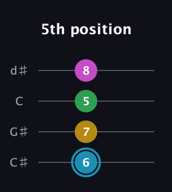 G Augmented Sharp 13th guitar tab — 5th position (6 7 5 8) in Plectrum (CGBD) · Capo 1