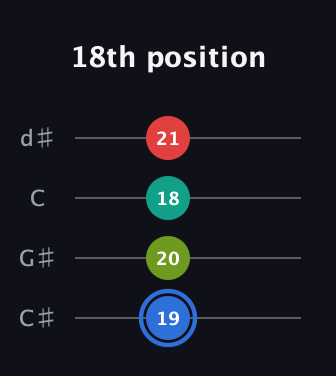 G♯ Augmented 7th Sharp 13th guitar tab — 18th position (19 20 18 21) in Plectrum (CGBD) · Capo 1
