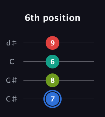 G♯ Augmented 7th Sharp 13th guitar tab — 6th position (7 8 6 9) in Plectrum (CGBD) · Capo 1