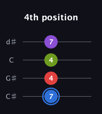 G♯ Augmented Added 2nd guitar tab — 4th position (7 4 4 7) in Plectrum (CGBD) · Capo 1