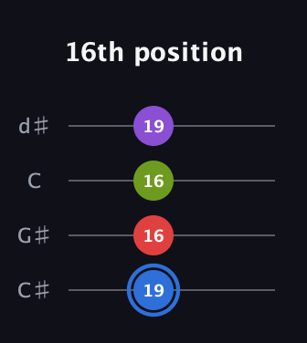 G♯ Augmented Added 9th guitar tab — 16th position (19 16 16 19) in Plectrum (CGBD) · Capo 1