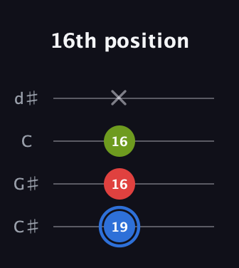 G♯ Augmented Flat 13th guitar tab — 16th position (19 16 16 x) in Plectrum (CGBD) · Capo 1