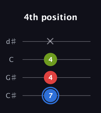 G♯ Augmented Flat 13th guitar tab — 4th position (7 4 4 x) in Plectrum (CGBD) · Capo 1
