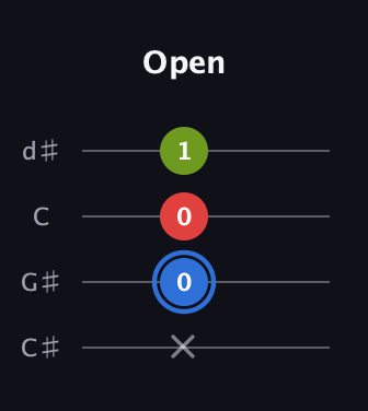 G♯ Augmented Flat 13th guitar tab — Open (x 0 0 1) in Plectrum (CGBD) · Capo 1