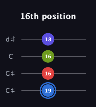 G♯ Augmented Flat 9th guitar tab — 16th position (19 16 16 18) in Plectrum (CGBD) · Capo 1