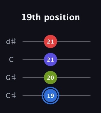 G♯ Augmented Flat 9th guitar tab — 19th position (19 20 21 21) in Plectrum (CGBD) · Capo 1