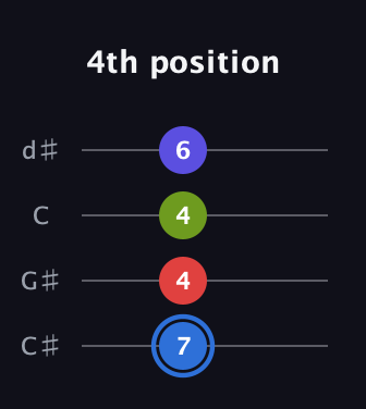 G♯ Augmented Flat 9th guitar tab — 4th position (7 4 4 6) in Plectrum (CGBD) · Capo 1