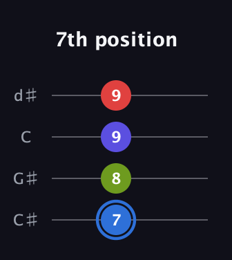 G♯ Augmented Flat 9th guitar tab — 7th position (7 8 9 9) in Plectrum (CGBD) · Capo 1