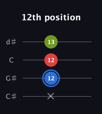 G♯ Augmented guitar tab — 12th position (x 12 12 13) in Plectrum (CGBD) · Capo 1
