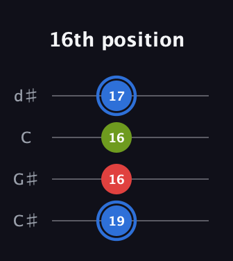 G♯ Augmented guitar tab — 16th position (19 16 16 17) in Plectrum (CGBD) · Capo 1