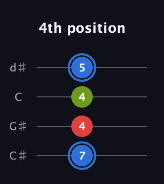 G♯ Augmented guitar tab — 4th position (7 4 4 5) in Plectrum (CGBD) · Capo 1
