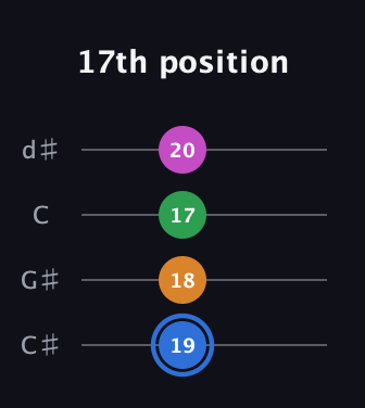 G♯ Diminished 7th Sharp 9th guitar tab — 17th position (19 18 17 20) in Plectrum (CGBD) · Capo 1