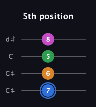 G♯ Diminished 7th Sharp 9th guitar tab — 5th position (7 6 5 8) in Plectrum (CGBD) · Capo 1