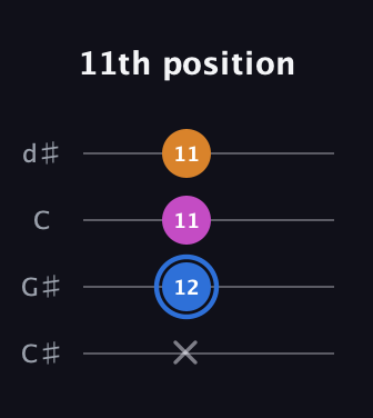 G♯ Diminished Sharp 9th guitar tab — 11th position (x 12 11 11) in Plectrum (CGBD) · Capo 1