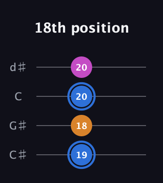 G♯ Diminished Sharp 9th guitar tab — 18th position (19 18 20 20) in Plectrum (CGBD) · Capo 1
