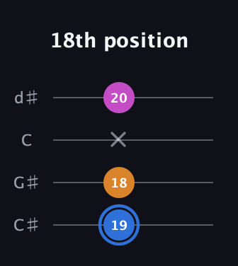G♯ Diminished Sharp 9th guitar tab — 18th position (19 18 x 20) in Plectrum (CGBD) · Capo 1