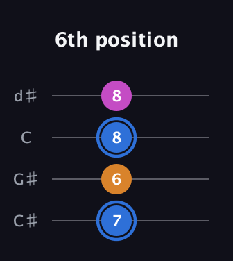 G♯ Diminished Sharp 9th guitar tab — 6th position (7 6 8 8) in Plectrum (CGBD) · Capo 1