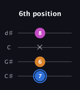 G♯ Diminished Sharp 9th guitar tab — 6th position (7 6 x 8) in Plectrum (CGBD) · Capo 1