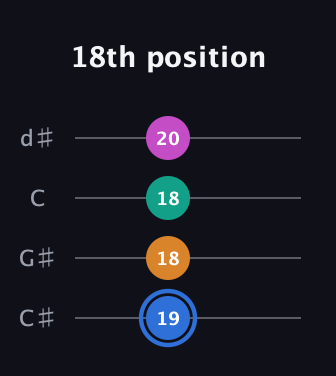 G♯ Half-Diminished 7th Sharp 9th guitar tab — 18th position (19 18 18 20) in Plectrum (CGBD) · Capo 1