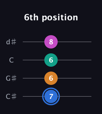 G♯ Half-Diminished 7th Sharp 9th guitar tab — 6th position (7 6 6 8) in Plectrum (CGBD) · Capo 1