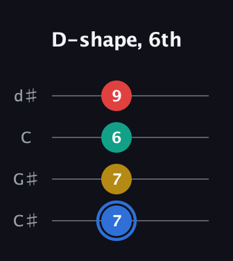 G♯ Major Sharp 13th guitar tab — D-shape, 6th (7 7 6 9) in Plectrum (CGBD) · Capo 1