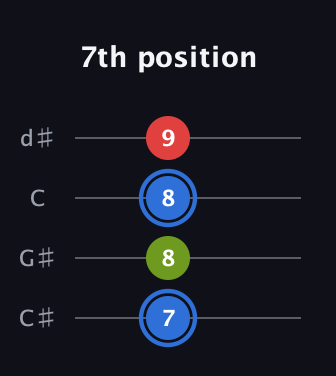 G♯ Major Sharp 5th guitar tab — 7th position (7 8 8 9) in Plectrum (CGBD) · Capo 1