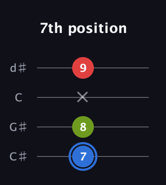 G♯ Major Sharp 5th guitar tab — 7th position (7 8 x 9) in Plectrum (CGBD) · Capo 1