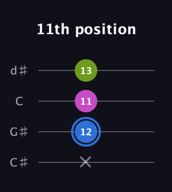 G♯ Minor Sharp 5th guitar tab — 11th position (x 12 11 13) in Plectrum (CGBD) · Capo 1