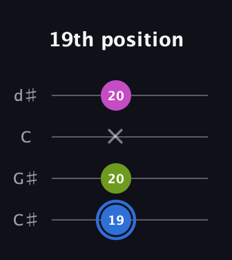 G♯ Minor Sharp 5th guitar tab — 19th position (19 20 x 20) in Plectrum (CGBD) · Capo 1