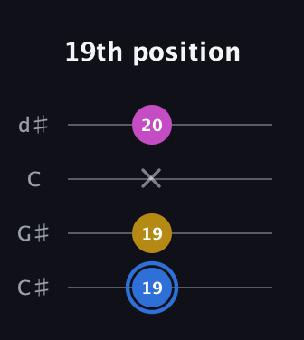 G♯ Minor Sharp 9th guitar tab — 19th position (19 19 x 20) in Plectrum (CGBD) · Capo 1