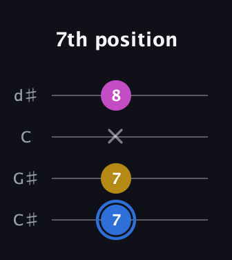 G♯ Minor Sharp 9th guitar tab — 7th position (7 7 x 8) in Plectrum (CGBD) · Capo 1