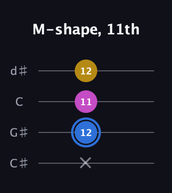 G♯ Minor Sharp 9th guitar tab — M-shape, 11th (x 12 11 12) in Plectrum (CGBD) · Capo 1