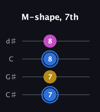 G♯ Minor Sharp 9th guitar tab — M-shape, 7th (7 7 8 8) in Plectrum (CGBD) · Capo 1