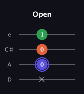 A Augmented Flat 13th guitar tab — Open (x 0 0 1) in Plectrum (CGBD) · Capo 2
