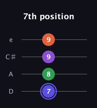 A Augmented Flat 9th guitar tab — 7th position (7 8 9 9) in Plectrum (CGBD) · Capo 2