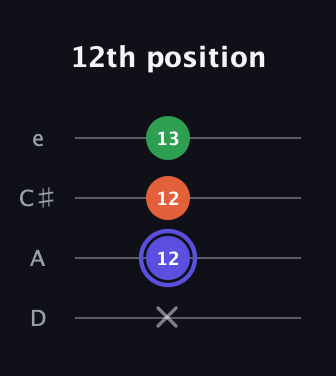 A Augmented guitar tab — 12th position (x 12 12 13) in Plectrum (CGBD) · Capo 2