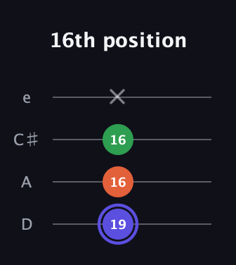 A Augmented guitar tab — 16th position (19 16 16 x) in Plectrum (CGBD) · Capo 2