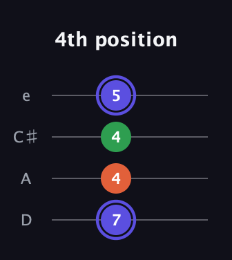 A Augmented guitar tab — 4th position (7 4 4 5) in Plectrum (CGBD) · Capo 2