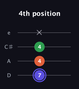 A Augmented guitar tab — 4th position (7 4 4 x) in Plectrum (CGBD) · Capo 2